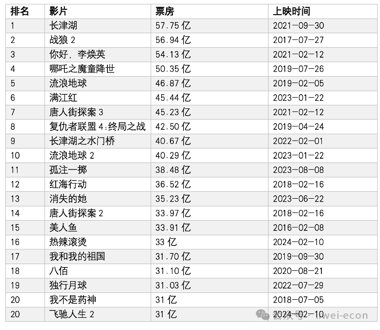 电影票房累计排行榜,数据解释落实_整合版121,127.13